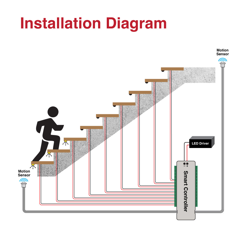 RL-STEP-04, 28 Steps LED Stair Strip Lighting Controller with Dual PIR Motion Sensor, gekpower